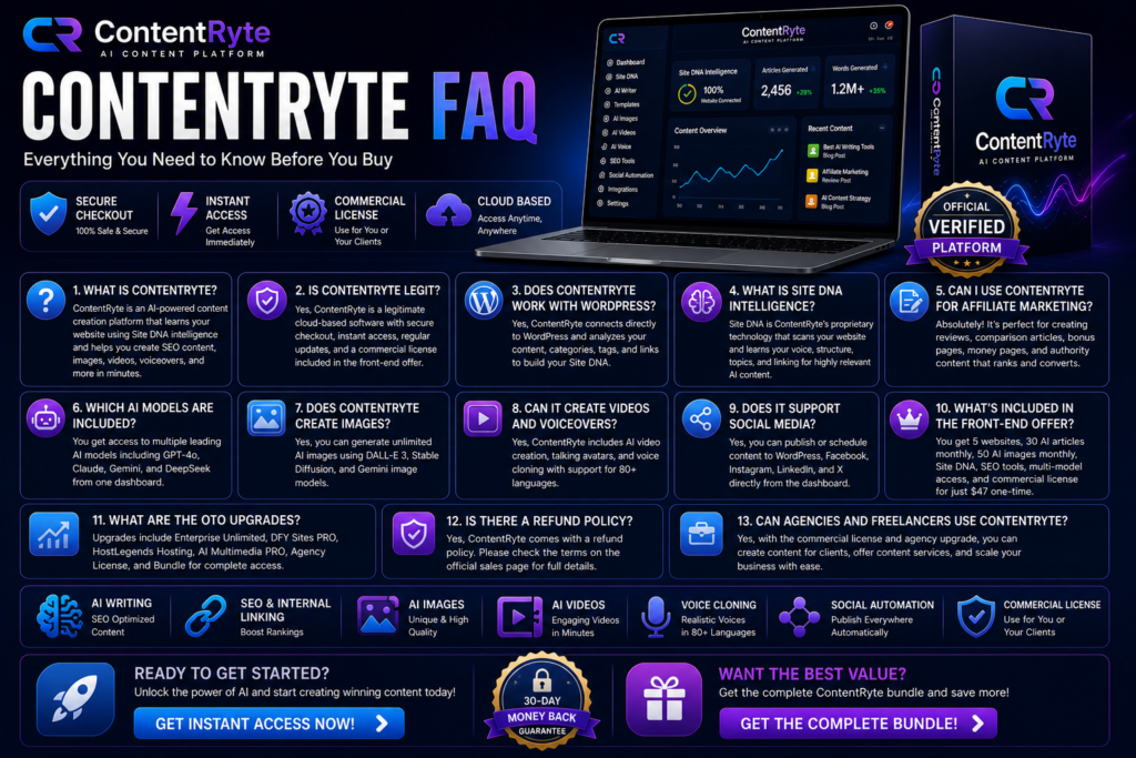 ContentRyte FAQ image showing common buyer questions, Site DNA intelligence, WordPress integration, pricing, OTO upgrades, bundle offers, secure checkout, verified platform access, and commercial license features