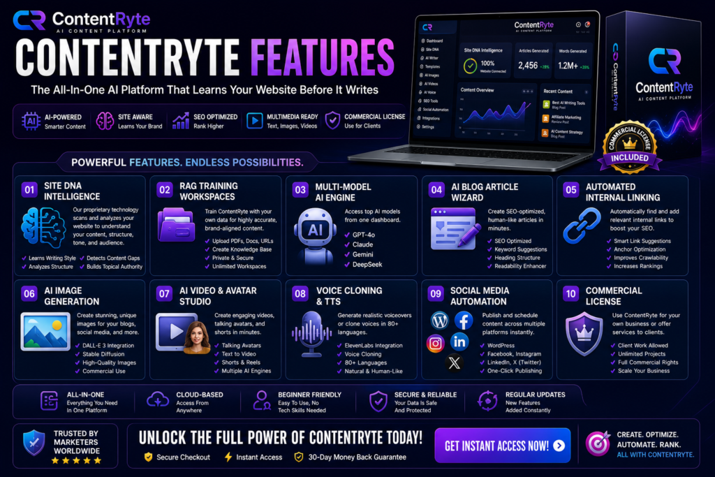 ContentRyte features image showing Site DNA intelligence, RAG training workspaces, multi-model AI engine, SEO article wizard, automated internal linking, AI image generation, video creation, voice cloning, social automation, and commercial license features