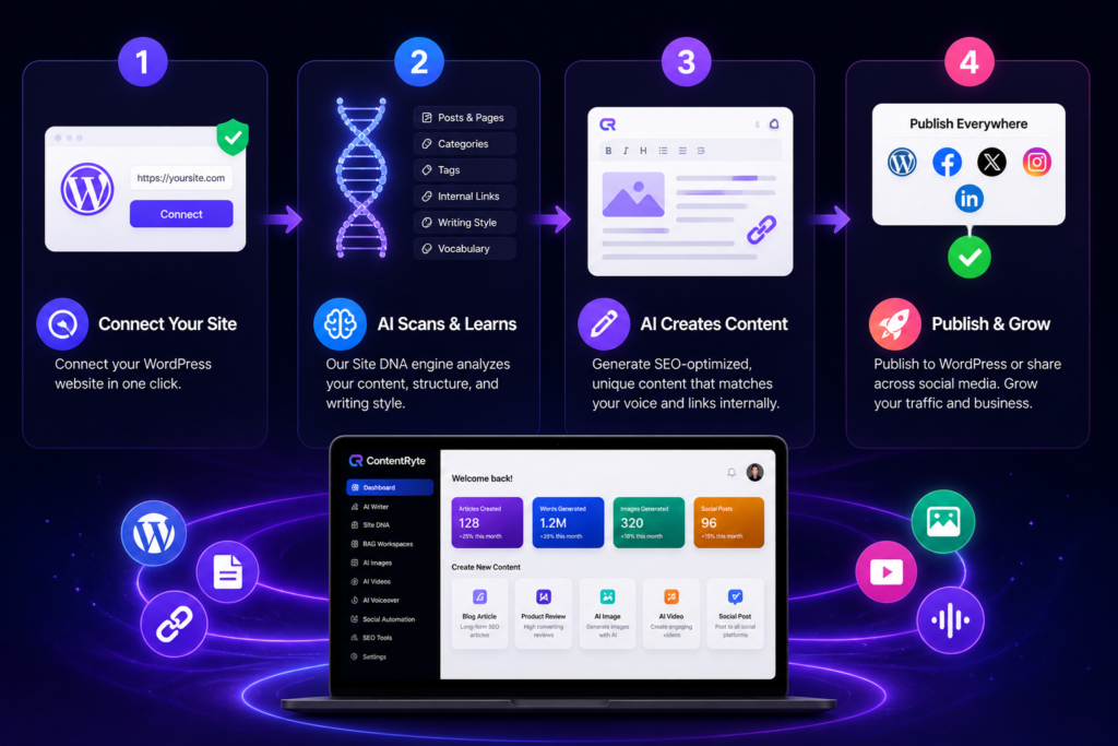 ContentRyte workflow image showing WordPress site connection, Site DNA intelligence scanning, AI content generation, multimedia creation, and automated publishing across websites and social media