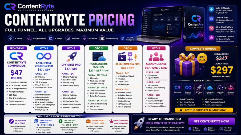 ContentRyte pricing image showing front-end commercial plan, Enterprise Unlimited, DFY Sites PRO, HostLegends hosting, AI Multimedia PRO, Agency License, complete bundle pricing, and full ContentRyte funnel breakdown